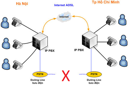 hệ thống tổng đài ip